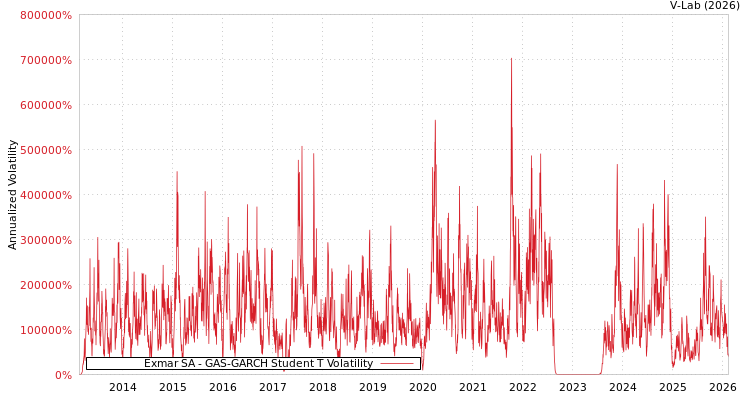 graph of Exmar SA GAS-GARCH-T