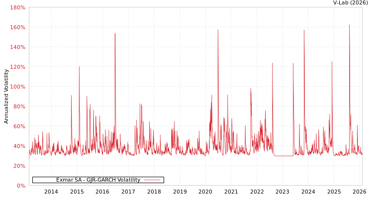 graph of Exmar SA GJR-GARCH