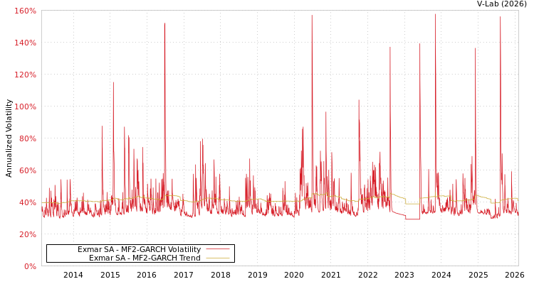 graph of Exmar SA MF2-GARCH