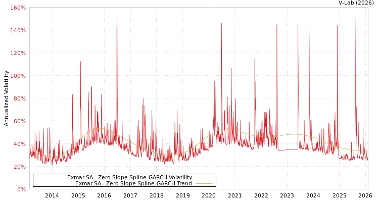 graph of Exmar SA S0GARCH