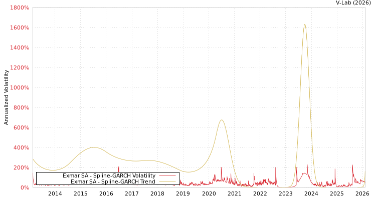 graph of Exmar SA SGARCH
