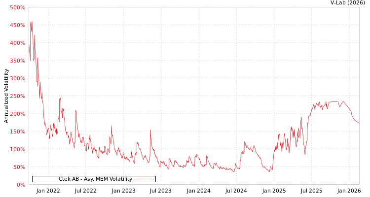 graph of Ctek AB AMEM