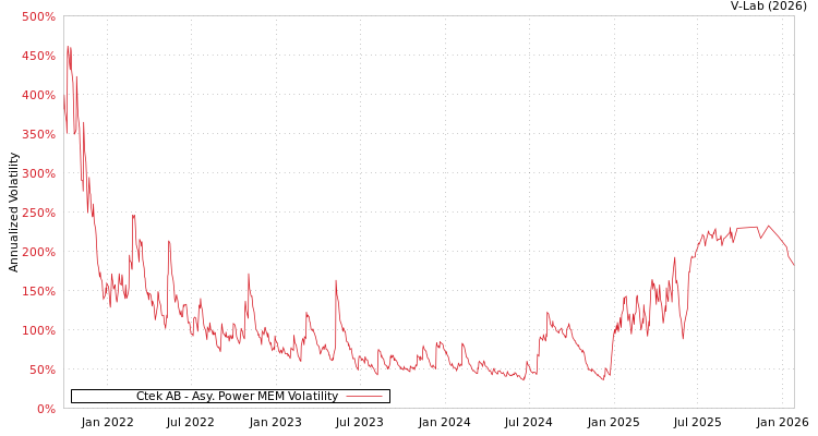 graph of Ctek AB APMEM