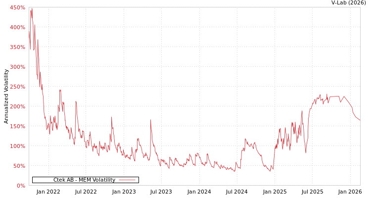 graph of Ctek AB MEM