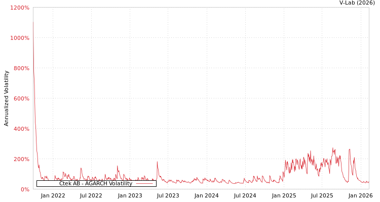graph of Ctek AB AGARCH