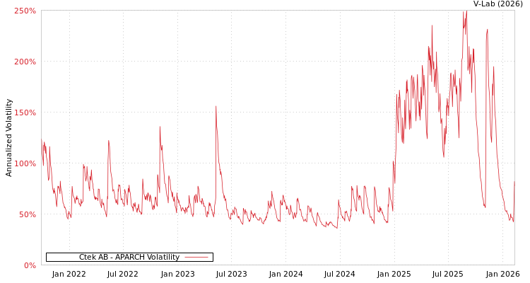 graph of Ctek AB APARCH