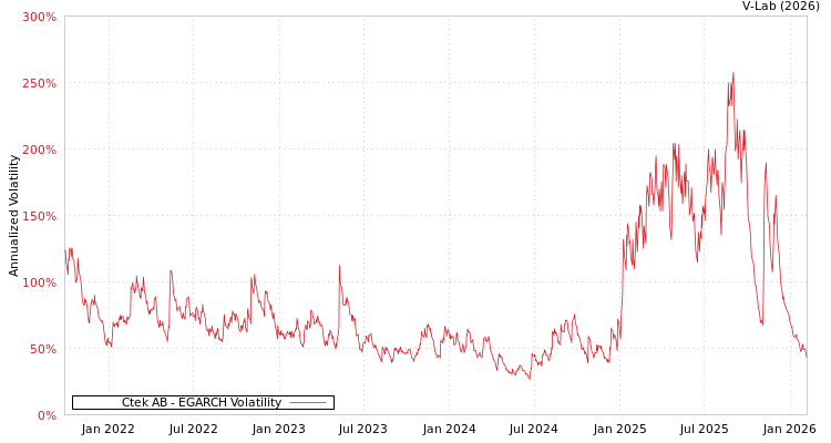 graph of Ctek AB EGARCH