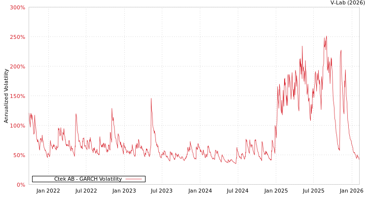 graph of Ctek AB GARCH