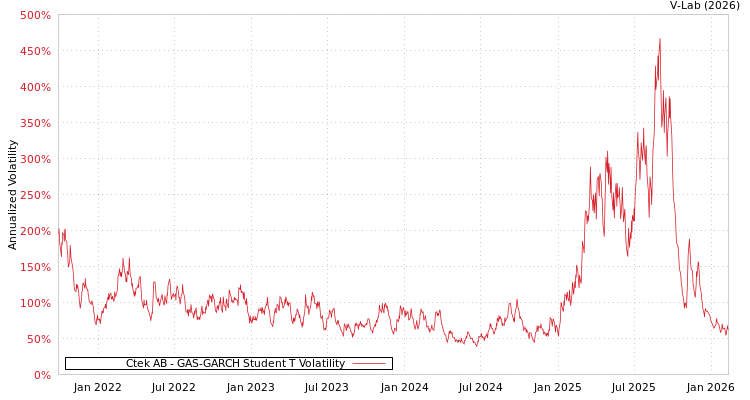 graph of Ctek AB GAS-GARCH-T