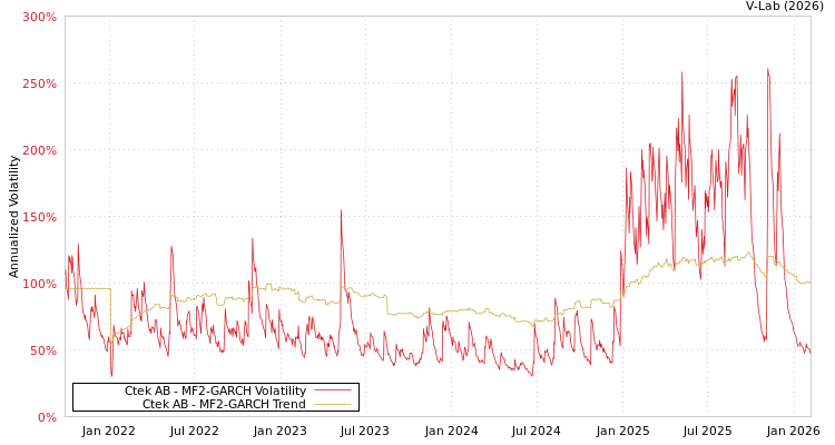 graph of Ctek AB MF2-GARCH