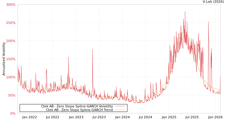 graph of Ctek AB S0GARCH