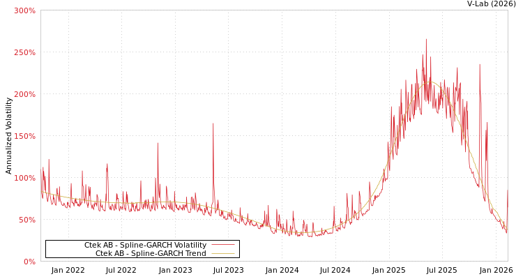 graph of Ctek AB SGARCH