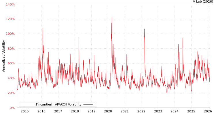 graph of Fincantieri APARCH