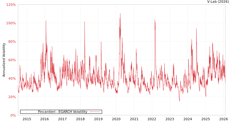 graph of Fincantieri EGARCH