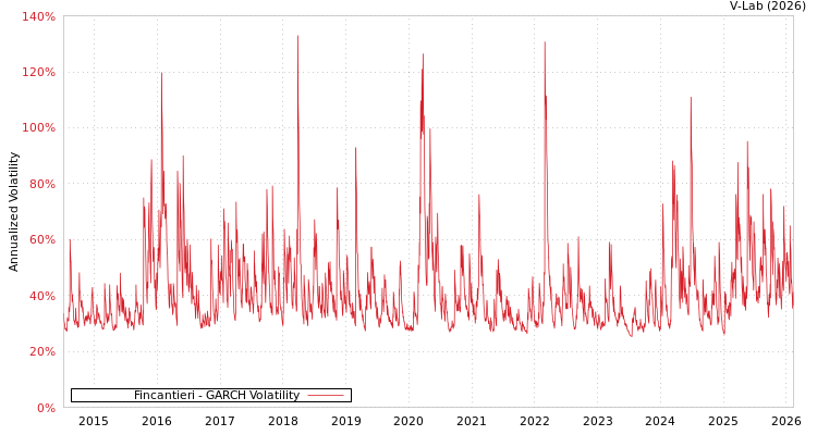 graph of Fincantieri GARCH