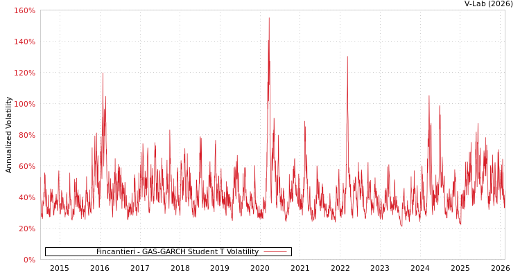 graph of Fincantieri GAS-GARCH-T