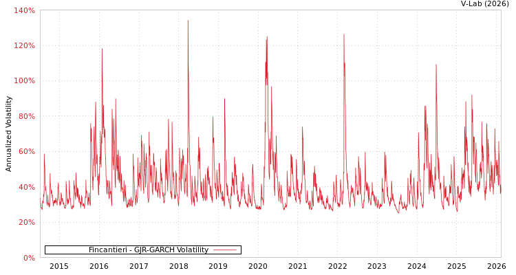 graph of Fincantieri GJR-GARCH