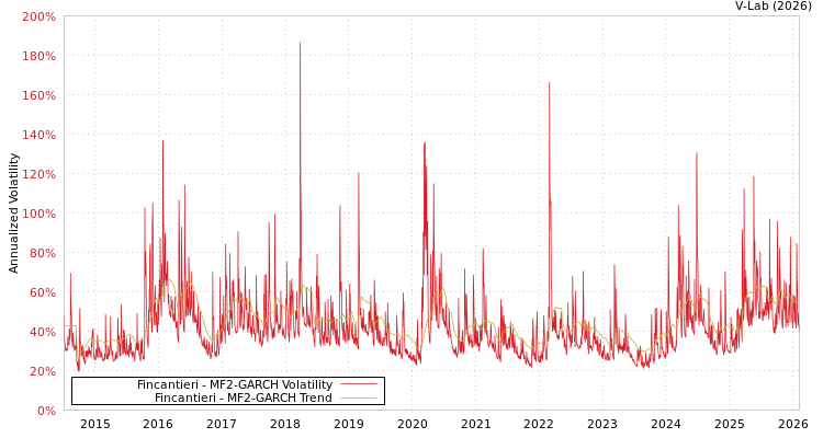 graph of Fincantieri MF2-GARCH