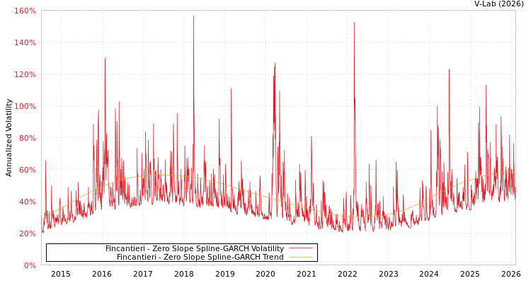 graph of Fincantieri S0GARCH
