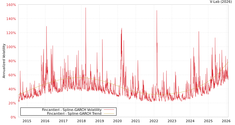 graph of Fincantieri SGARCH