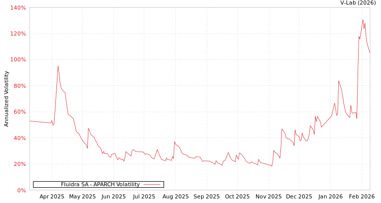 graph of Fluidra SA APARCH