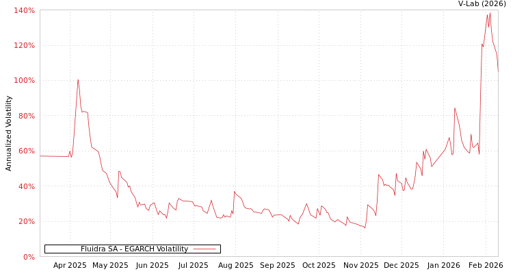 graph of Fluidra SA EGARCH