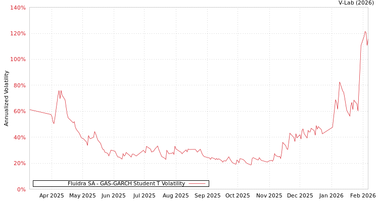 graph of Fluidra SA GAS-GARCH-T