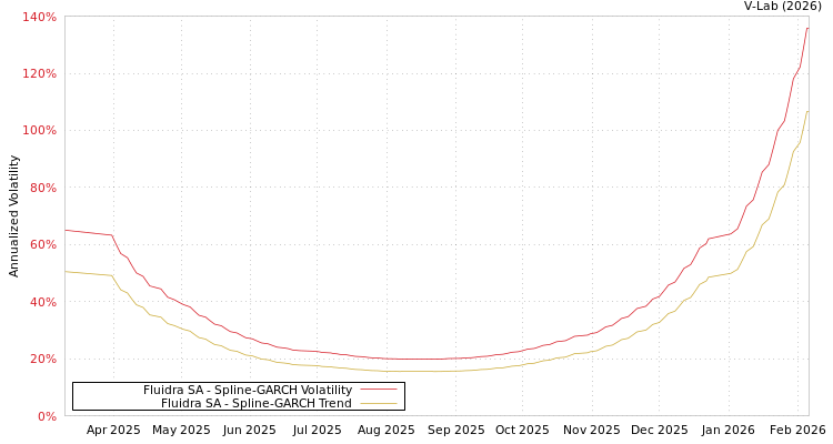 graph of Fluidra SA SGARCH