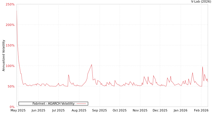 graph of Fabrinet AGARCH
