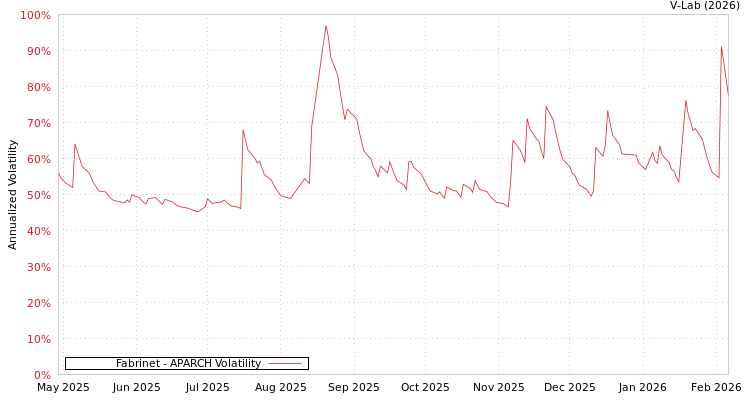 graph of Fabrinet APARCH