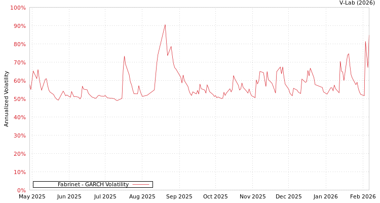 graph of Fabrinet GARCH