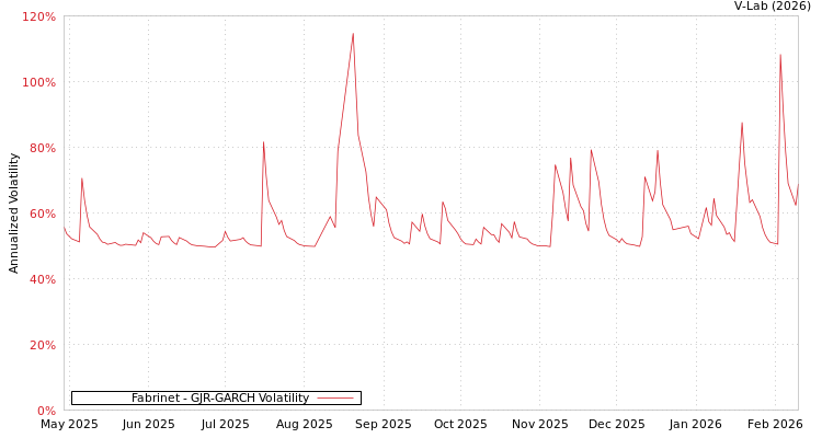 graph of Fabrinet GJR-GARCH