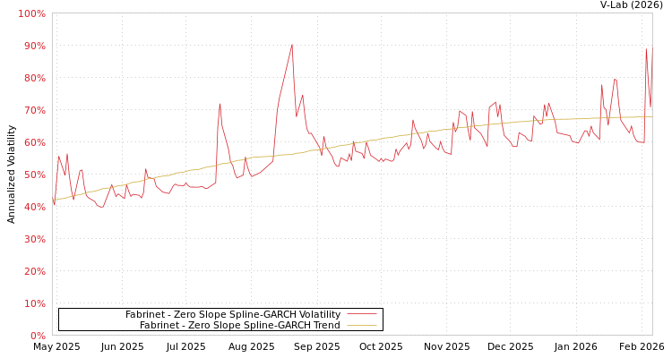 graph of Fabrinet S0GARCH