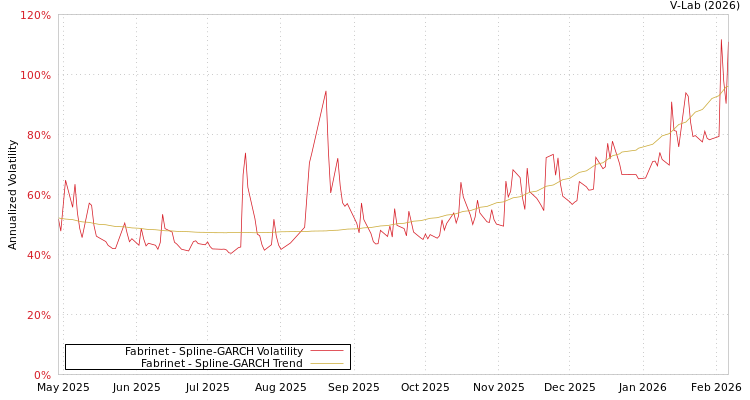 graph of Fabrinet SGARCH