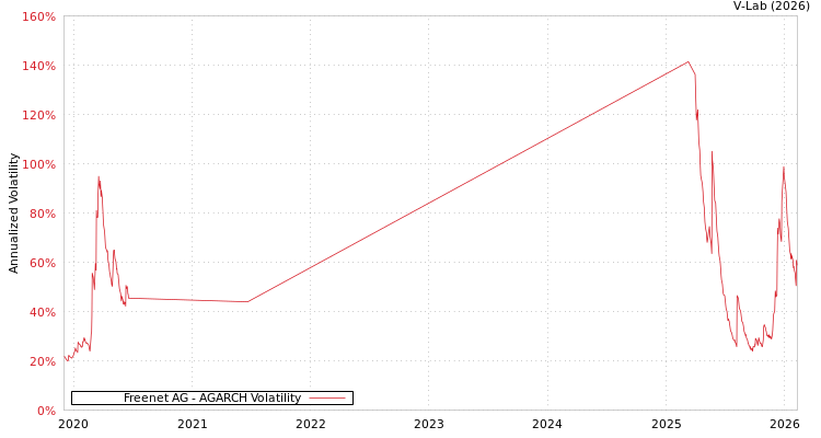 graph of Freenet AG AGARCH