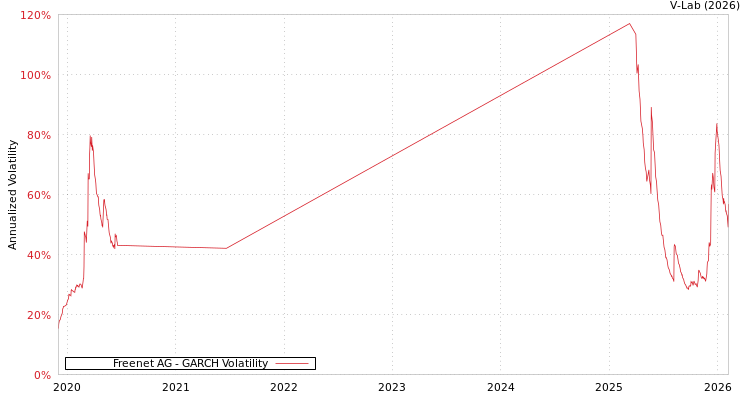 graph of Freenet AG GARCH