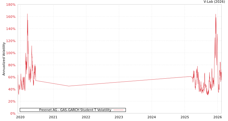 graph of Freenet AG GAS-GARCH-T