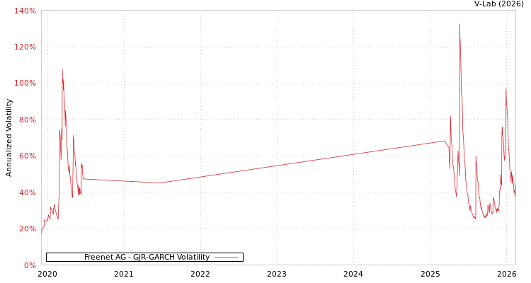 graph of Freenet AG GJR-GARCH