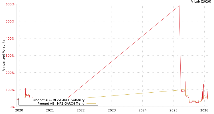 graph of Freenet AG MF2-GARCH
