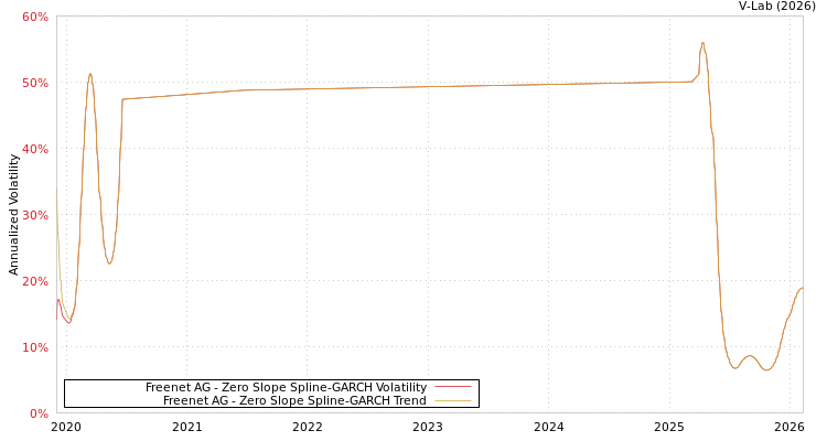 graph of Freenet AG S0GARCH