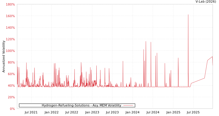 graph of Hydrogen-Refueling-Solutions AMEM