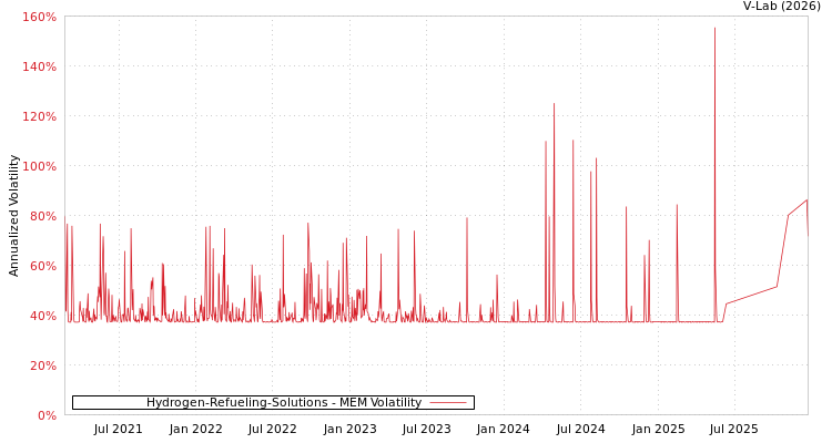 graph of Hydrogen-Refueling-Solutions MEM