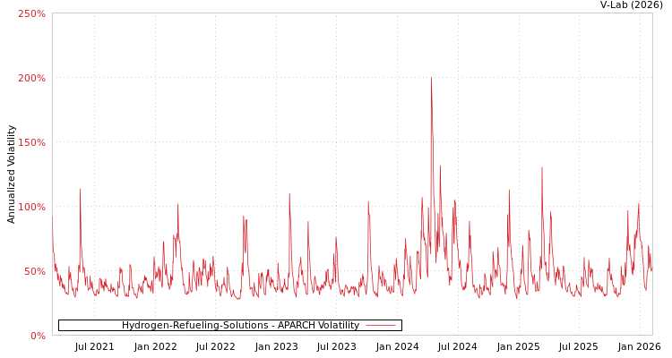 graph of Hydrogen-Refueling-Solutions APARCH