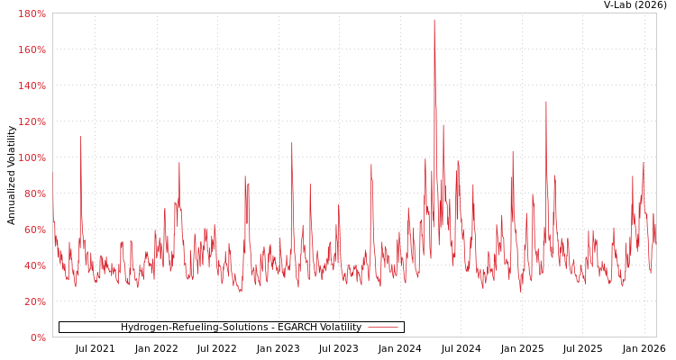 graph of Hydrogen-Refueling-Solutions EGARCH