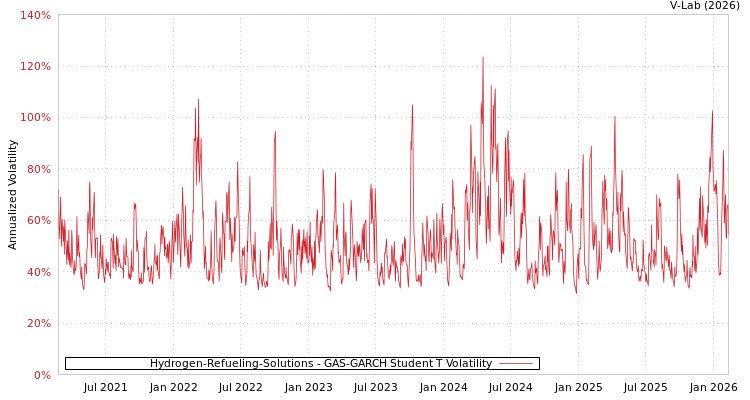 graph of Hydrogen-Refueling-Solutions GAS-GARCH-T