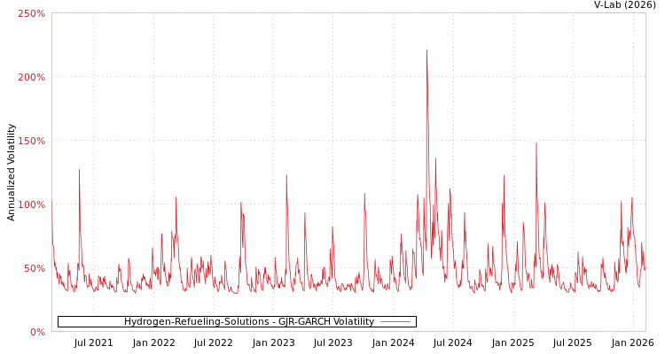 graph of Hydrogen-Refueling-Solutions GJR-GARCH