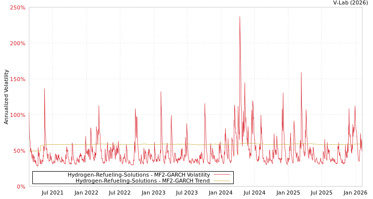 graph of Hydrogen-Refueling-Solutions MF2-GARCH