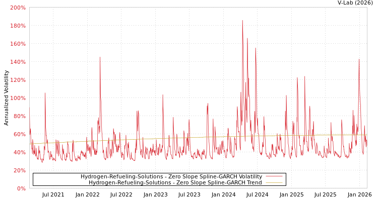 graph of Hydrogen-Refueling-Solutions S0GARCH