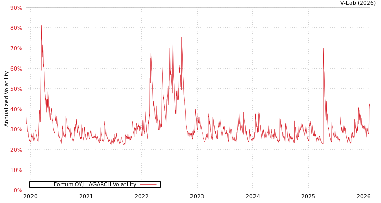 graph of Fortum OYJ AGARCH