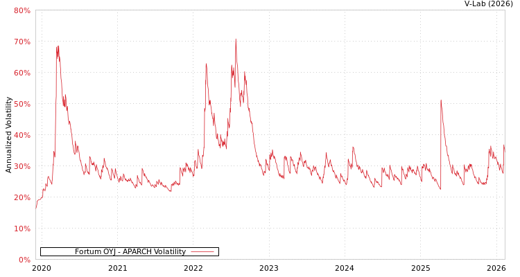 graph of Fortum OYJ APARCH